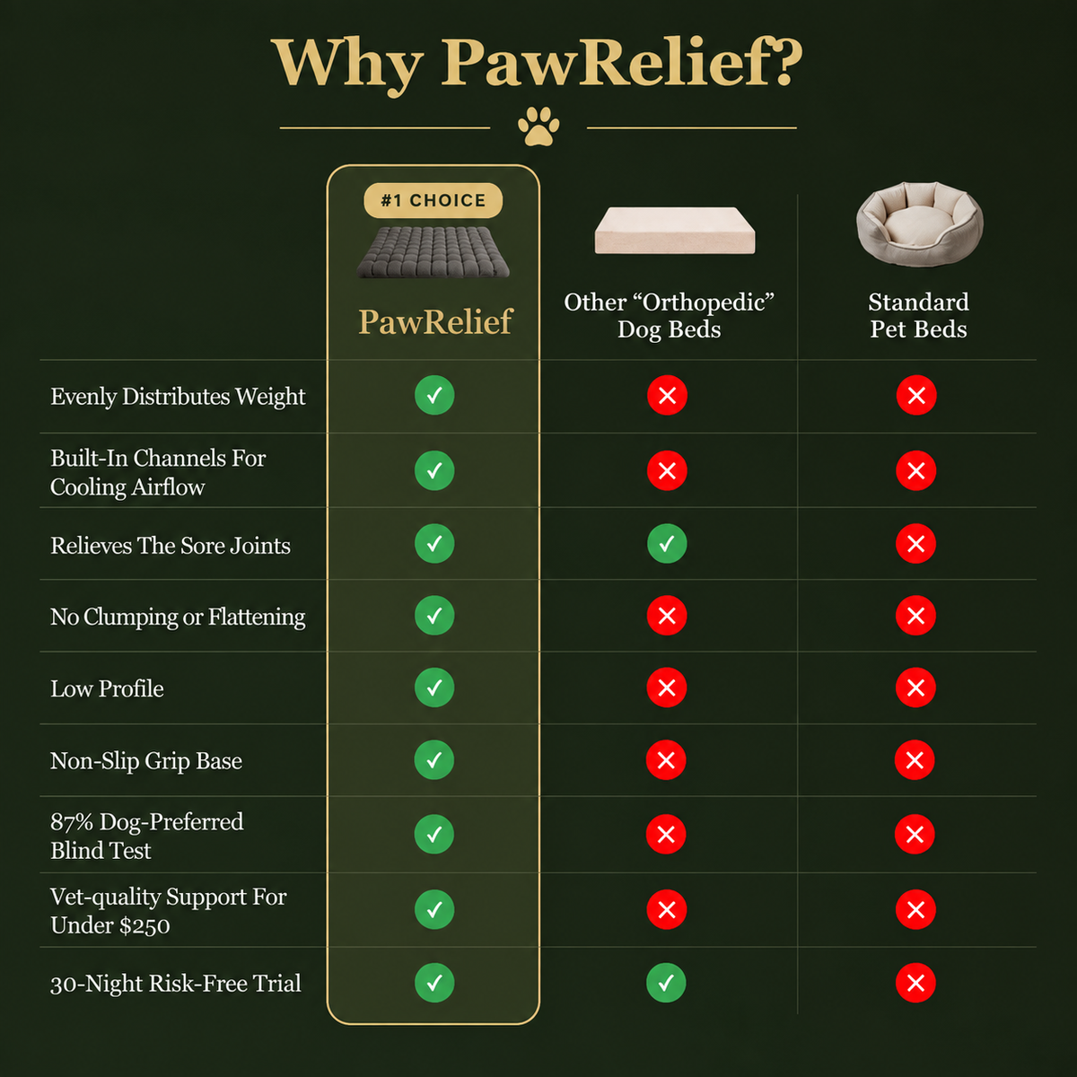 PawRelief Orthopedic Dog Bed
